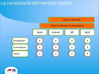 La	
  complessità	
  del	
  mercato	
  mobile
Sviluppatori
Committenti
Utenti
Apple Android
X
X
X
X
X
W8
X
Tablet	
  Vs	
  Phablet	
  Vs	
  Smartphone
X X
X
Utenza	
  e	
  Mercato
BB10
X
X
X
 
