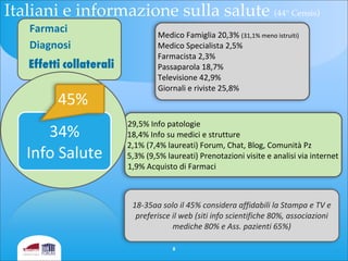 29,5%	
  Info	
  patologie
18,4%	
  Info	
  su	
  medici	
  e	
  strutture
2,1%	
  (7,4%	
  laureati)	
  Forum,	
  Chat,	
  Blog,	
  Comunità	
  Pz
5,3%	
  (9,5%	
  laureati)	
  Prenotazioni	
  visite	
  e	
  analisi	
  via	
  internet
1,9%	
  Acquisto	
  di	
  Farmaci
Farmaci
Diagnosi
Effetti	
  collaterali
34%
Info	
  Salute	
  
45%
18-­‐35aa	
  solo	
  il	
  45%	
  considera	
  affidabili	
  la	
  Stampa	
  e	
  TV	
  e	
  
preferisce	
  il	
  web	
  (siti	
  info	
  scientifiche	
  80%,	
  associazioni	
  
mediche	
  80%	
  e	
  Ass.	
  pazienti	
  65%)
8
Medico	
  Famiglia	
  20,3%	
  (31,1%	
  meno	
  istruiti)
Medico	
  Specialista	
  2,5%	
  
Farmacista	
  2,3%
Passaparola	
  18,7%
Televisione	
  42,9%
Giornali	
  e	
  riviste	
  25,8%
Italiani e informazione sulla salute (44° Censis)
 