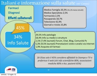 29,5%	
 Info	
 patologie
18,4%	
 Info	
 su	
 medici	
 e	
 strutture
2,1%	
 (7,4%	
 laureati)	
 Forum,	
 Chat,	
 Blog,	
 Comunità	
 Pz
5,3%	
 (9,5%	
 laureati)	
 Prenotazioni	
 visite	
 e	
 analisi	
 via	
 internet
1,9%	
 Acquisto	
 di	
 Farmaci
Farmaci
Diagnosi
Effetti	
 collaterali
34%
Info	
 Salute	
 
45%
18-­‐35aa	
 solo	
 il	
 45%	
 considera	
 affidabili	
 la	
 Stampa	
 e	
 TV	
 e	
 
preferisce	
 il	
 web	
 (siti	
 info	
 scientifiche	
 80%,	
 associazioni	
 
mediche	
 80%	
 e	
 Ass.	
 pazienti	
 65%)
12
Medico	
 Famiglia	
 20,3%	
 (31,1%	
 meno	
 istruiti)
Medico	
 Specialista	
 2,5%	
 
Farmacista	
 2,3%
Passaparola	
 18,7%
Televisione	
 42,9%
Giornali	
 e	
 riviste	
 25,8%
Italiani e informazione sulla salute (44° Censis)
venerdì, 12 luglio 13
 