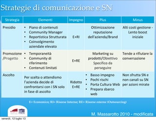 Strategie di comunicazione e SN
Strategia Elementi Impegno Plus Minus
Presidio • Piano	
 di	
 contenuti
• Community	
 Manager
• Reportistica	
 Strutturata
• Coinvolgimento	
 
aziendale	
 elevato
E+RI
Ottimizzazione	
 
reputazione	
 
dell'azienda/Brand	
 
Alti	
 costi	
 gestione	
 -­‐
Lento	
 boost	
 
iniziale
Promozione
/Progetto
• Temporaneità
• Community	
 di	
 
riferimento
• Contenuti	
 limitati
E+RE
Marketing	
 su	
 
prodotti/Obiettivo	
 
Specifico	
 da	
 
perseguire
Tende	
 a	
 rifiutare	
 la	
 
conversazione
Ascolto
Per	
 scelta	
 o	
 attendismo	
 
l’azienda	
 decide	
 di	
 
confrontarsi	
 con	
 i	
 SN	
 solo	
 
in	
 fase	
 di	
 ascolto	
 
Ridotto
E+RE
• Basso	
 impegno
• Pochi	
 rischi	
 
• Porta	
 Cultura	
 Web	
 
• Prepara	
 sbarco	
 
web
Non	
 sfrutta	
 SN	
 e	
 
non	
 canali	
 su	
 SN	
 
per	
 azioni	
 mirate
E= Economico; RI= Risorse Interne; RE= Risorse esterne (Outsourcing)
M. Massarotto 2010 - modiﬁcata
venerdì, 12 luglio 13
 
