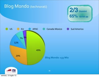 Blog	
 Mondo	
 (technorati)
49%
29%
12%
7% 3%
US EU APAC Canada	
 Mexico Sud	
 America
Blog	
 Mondo:	
 133	
 Mio
2/3Uomini
65% 18-44 aa
23
venerdì, 12 luglio 13
 