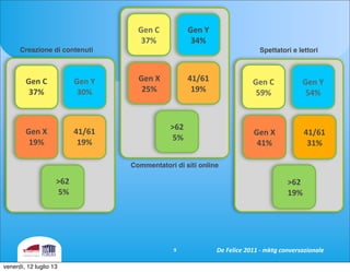 De	
 Felice	
 2011	
 -­‐	
 mktg	
 conversazionale9
Gen	
 C	
 
37%
Gen	
 Y	
 
30%
>62
	
 5%
41/61	
 
19%
Gen	
 X	
 
19%
Creazione di contenuti
Gen	
 C	
 
37%
Gen	
 Y	
 
34%
>62
	
 5%
41/61	
 
19%
Gen	
 X	
 
25%
Commentatori di siti online
Gen	
 C	
 
59%
Gen	
 Y	
 
54%
>62
	
 19%
41/61	
 
31%
Gen	
 X	
 
41%
Spettatori e lettori
venerdì, 12 luglio 13
 