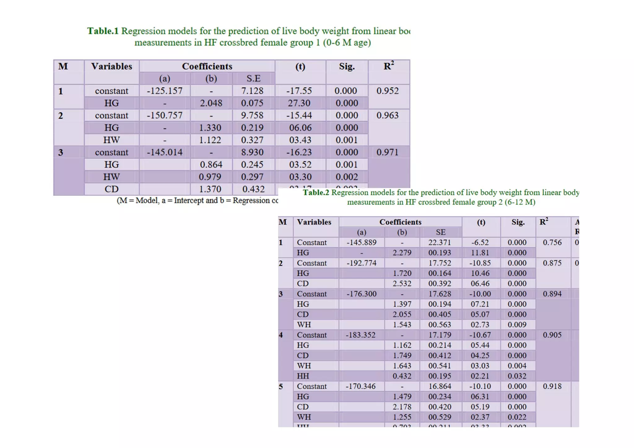 P G STAT 531 Lecture 10 Regression