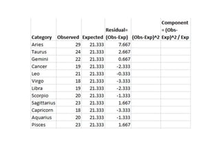 P G STAT 531 Lecture 8 Chi square test