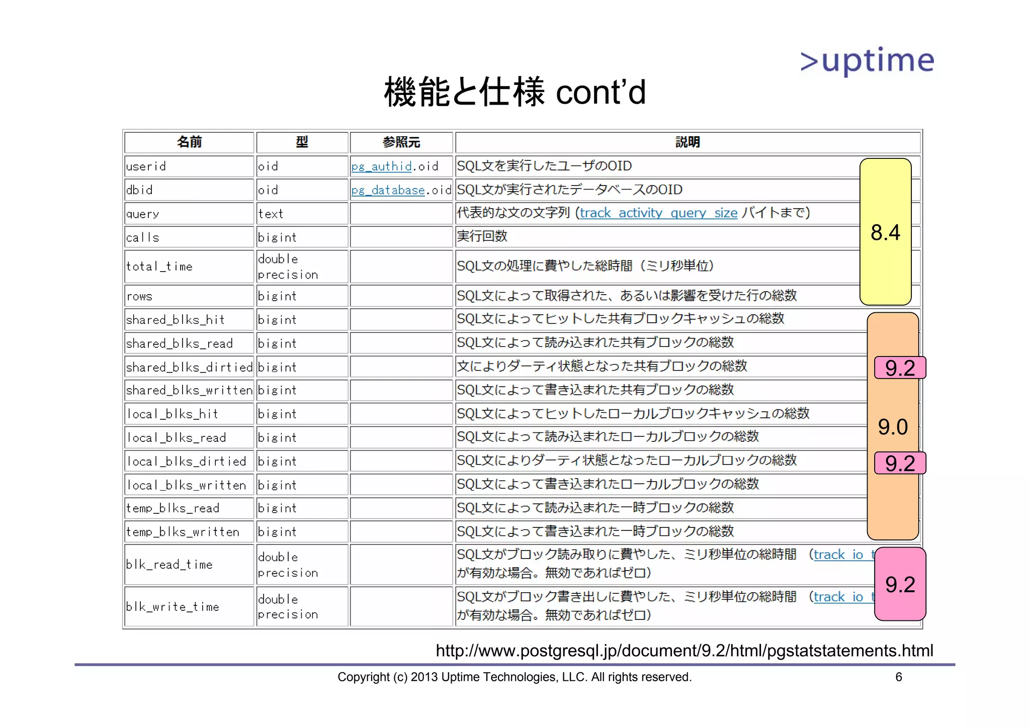 機能と仕様 cont’d


                                                                        8.4




                                                                          9.2

                                                                         9.0
                                                                          9.2




                                                                          9.2

                 http://www.postgresql.jp/document/9.2/html/pgstatstatements.html
Copyright (c) 2013 Uptime Technologies, LLC. All rights reserved.           6
 