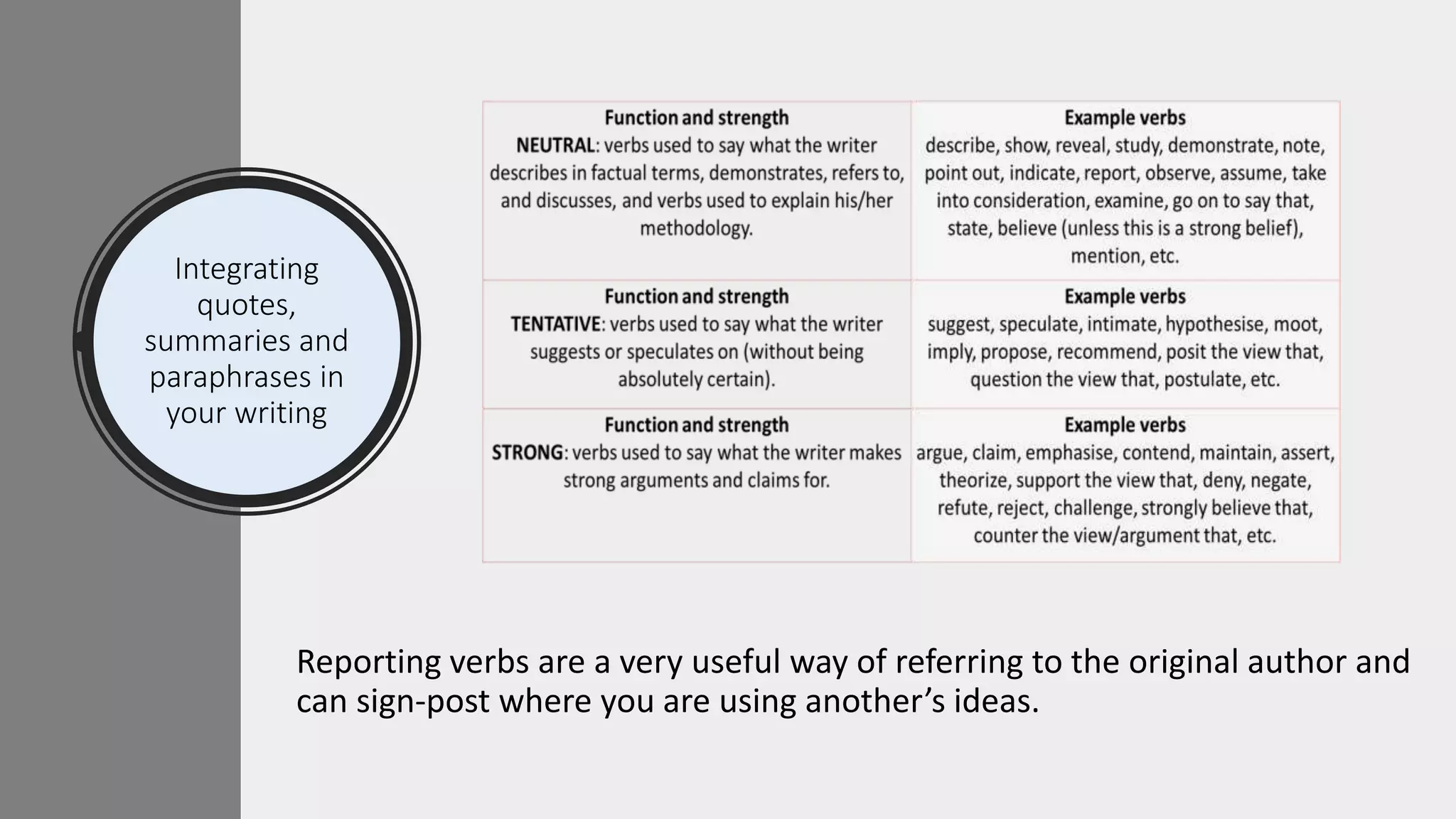 Integrating
quotes,
summaries and
paraphrases in
your writing
Reporting verbs are a very useful way of referring to the original author and
can sign-post where you are using another’s ideas.
 