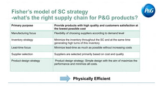 Primary purpose Provide products with high quality and customers satisfaction at
the lowest possible cost
Manufacturing focus Flexibility of choosing suppliers according to demand level
Inventory strategy Minimize the inventory throughout the SC and at the same time
generating high turns of this inventory
Lead-time focus Minimize lead-time as much as possible without increasing costs
Supplier selection Suppliers are selected primarily based on cost and quality
Product design strategy Product design strategy: Simple design with the aim of maximize the
performance and minimize all costs.
Physically Efficient
 