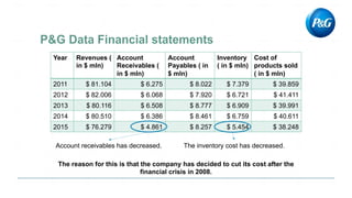 Year Revenues (
in $ mln)
Account
Receivables (
in $ mln)
Account
Payables ( in
$ mln)
Inventory
( in $ mln)
Cost of
products sold
( in $ mln)
2011 $ 81.104 $ 6.275 $ 8.022 $ 7.379 $ 39.859
2012 $ 82.006 $ 6.068 $ 7.920 $ 6.721 $ 41.411
2013 $ 80.116 $ 6.508 $ 8.777 $ 6.909 $ 39.991
2014 $ 80.510 $ 6.386 $ 8.461 $ 6.759 $ 40.611
2015 $ 76.279 $ 4.861 $ 8.257 $ 5.454 $ 38.248
The inventory cost has decreased.Account receivables has decreased.
The reason for this is that the company has decided to cut its cost after the
financial crisis in 2008.
 