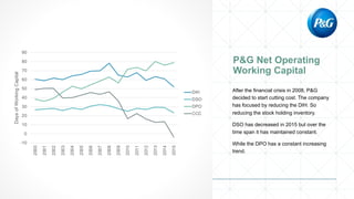 After the financial crisis in 2008, P&G
decided to start cutting cost. The company
has focused by reducing the DIH. So
reducing the stock holding inventory.
DSO has decreased in 2015 but over the
time span it has maintained constant.
While the DPO has a constant increasing
trend.
-10
0
10
20
30
40
50
60
70
80
90
2000
2001
2002
2003
2004
2005
2006
2007
2008
2009
2010
2011
2012
2013
2014
2015
DaysofWorkingCapital
DIH
DSO
DPO
CCC
 