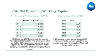 Net Operating Working Capital (NOWC)
Year NOWC ( in $ millions)
2011 $ 5.632
2012 $ 4.869
2013 $ 4.640
2014 $ 4.684
2015 $ 2.058
Cash to Cash Cycle (CCC)
Year CCC
2011 22,4
2012 16,4
2013 12,6
2014 13,7
2015 -3,5
P&G was able to even reach a negative CCC.
This means that the company was able to sell
products before paying its suppliers. Thus, hold
longer on the money.
P&G has a low NOWC even though the revenue
hasn’t decreased drastically. This is mainly due to the
fact that the SCF program was implemented to more
suppliers. So this reduced NOWC determine that the
company is successful in effectively using cash flow to
operate.
 