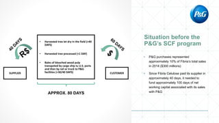 • P&G purchases represented
approximately 10% of Fibria’s total sales
in 2014 ($300 millions)
• Since Fibria Celulose paid its supplier in
approximately 40 days, it needed to
fund approximately 100 days of net
working capital associated with its sales
with P&G
SUPPLIER CUSTOMER
• Harvested tree let dry in the field (+40
DAYS)
• Harvested tree processed (+1 DAY)
• Bales of bleached wood pulp
transpoted by cargo ship tu U.S. ports
and then by rail or truck to P&G
facilities (+30/40 DAYS)
40
D
AYS 60
DAYS
APPROX. 80 DAYS
R$ $
 