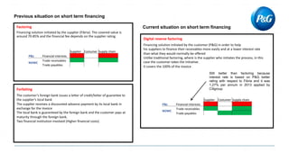 Previous situation on short term financing
Factoring
Financing solution initiated by the supplier (Fibria). The covered value is
around 70-85% and the financial fee depends on the supplier rating.
Forfaiting
The customer’s foreign bank issues a letter of credit/letter of guarantee to
the supplier’s local bank
The supplier receives a discounted advance payment by its local bank in
exchange for the invoice
The local bank is guaranteed by the foreign bank and the customer pays at
maturity through the foreign bank.
Two financial institution involved (Higher financial costs)
Digital reverse factoring
Financing solution initiated by the customer (P&G) in order to help
his suppliers to finance their receivables more easily and at a lower interest rate
than what they would normally be offered
Unlike traditional factoring, where is the supplier who initiates the process, in this
case the customer takes the initiative.
It covers the 100% of the invoice
Current situation on short term financing
Supplier Costumer Supply chain
P&L Financial interests
NOWC
Trade receivables
Trade payables
Supplier Costumer Supply chain
P&L Financial interests
NOWC
Trade receivables
Trade payables
Still better than factoring because
interest rate is based on P&G better
rating with respect to Fibria and it was
1,27% per annum in 2013 applied by
Citigroup
 