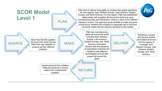P&G aims to deliver local agility by dividing their global operations
into five regions; Asia, Western Europe, Latin America, Eastern
Europe, and North America. For this reason, P&G has established
relationships with suppliers all around the world and owns
manufacturing sites with distribution centers in each of the different
markets it covers. This approach gives benefits of scale and gives
a local focus, enabling the company to responder fast to the local
consumer needs and the dynamic demands of the market.
More than 90,000 suppliers
all around the world provide
P&G their raw materials to
produce all their different
products.
P&G has manufacturing
plants all around the world
including Asia, Western
Europe, Latin America,
Eastern Europe, and North
America. Innovation
Centers with the presence
of specialized scientists are
created to test different
technologies and are also
present all around the
globe
Distribution centers
and service centers
are located all around
the five regions of
coverage; Asia,
Western Europe, Latin
America, Eastern
Europe, and North
America.
Unsold products from retailers.
Defective products or wrong
orders from customers/to
suppliers.
 