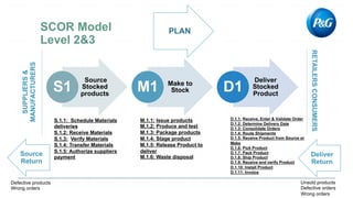 Source
Stocked
products
S1 Make to
StockM1
Deliver
Stocked
Product
D1
PLAN
Source
Return
Deliver
Return
S.1.1: Schedule Materials
deliveries
S.1.2: Receive Materials
S.1.3: Verify Materials
S.1.4: Transfer Materials
S.1.5: Authorize suppliers
payment
SUPPLIERS&
MANUFACTURERS
RETAILERSCONSUMERS
M.1.1: Issue products
M.1.2: Produce and test
M.1.3: Package products
M.1.4: Stage product
M.1.5: Release Product to
deliver
M.1.6: Waste disposal
D.1.1: Receive, Enter & Validate Order
D.1.2: Determine Delivery Date
D.1.3: Consolidate Orders
D.1.4: Route Shipments
D.1.5: Receive Product from Source or
Make
D.1.6: Pick Product
D.1.7: Pack Product
D.1.8: Ship Product
D.1.9: Receive and verify Product
D.1.10: Install Product
D.1.11: Invoice
Unsold products
Defective orders
Wrong orders
Defective products
Wrong orders
 