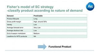 Demand Predictable
Product lifecycle Long
Gross profit margin High, around 50%
Variety Low
Average forecast error Very Low
Average stockout rate Low
End of season markdown Medium
Leadtime for MTO products NA
Functional Product
 