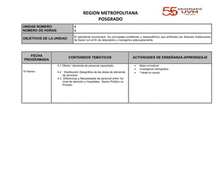 REGION METROPOLITANA
POSGRADO
UNIDAD NÚMERO:
NÚMERO DE HORAS:
4
4
OBJETIVOS DE LA UNIDAD:
El estudiante reconocerá los principales problemas y desequilibrios que enfrentan las diversas Instituciones
de Salud con el fin de detectarlos y manejarlos adecuadamente
FECHA
PROGRAMADA
CONTENIDOS TEMÁTICOS ACTIVIDADES DE ENSEÑANZA-APRENDIZAJE
18 Febrero
4.1 Oferta / demanda de personal capacitado.
4.2 Distribución Geográfica de las áreas de demanda
de servicios.
4.3 Diferencias y Necesidades de personal entre 1er
nivel de atención y Hospitales, Sector Público vs.
Privado.
 Mapa conceptual
 Investigación bibliográfica
 Trabajo en equipo
 