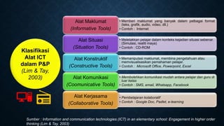 • Memberi maklumat yang banyak dalam pelbagai format
(teks, grafik, audio, video, dll.)
• Contoh : Internet
Alat Maklumat
(Informative Tools)
• Meletakkan pelajar dalam konteks kejadian situasi sebenar.
(Simulasi, realiti maya)
• Contoh : CD-ROM
Alat Situasi
(Situation Tools)
• Memanipulasi maklumat, membina pengetahuan atau
memvisualisasikan pemahaman pelajar.
• Contoh : Microsoft Office, Powerpoint, Excel
Alat Konstruktif
(Constructive Tools)
• Membolehkan komunikasi mudah antara pelajar dan guru di
luar kelas
• Contoh : SMS, email, Whatsapp, Facebook
Alat Komunikasi
(Coomunicative Tools)
• Pembelajaran kolaboratif
• Contoh : Google Doc, Padlet, e-learning
Alat Kerjasama
(Collaborative Tools)
Klasifikasi
Alat ICT
dalam P&P
(Lim & Tay,
2003)
Sumber : Information and communication technologies (ICT) in an elementary school: Engagement in higher order
thinking (Lim & Tay, 2003)
 