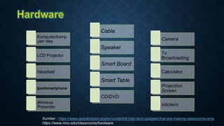 Komputer/komp
uter riba
LCD Projector
Headset
Ipad/smartphone
Wireless
Presenter
Cable
Speaker
Smart Board
Smart Table
CD/DVD
Camera
Tv
Broadcasting
Calculator
Projection
Screen
iclickers
Sumber : https://www.globalcitizen.org/en/content/8-high-tech-gadgets-that-are-making-classrooms-sma
https://www.nmu.edu/classrooms/hardware
 