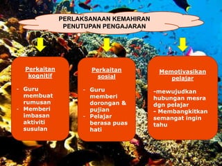 PERLAKSANAAN KEMAHIRAN
PENUTUPAN PENGAJARAN
Perkaitan
kognitif
- Guru
membuat
rumusan
- Memberi
imbasan
aktiviti
susulan
Perkaitan
sosial
- Guru
memberi
dorongan &
pujian
- Pelajar
berasa puas
hati
Memotivasikan
pelajar
-mewujudkan
hubungan mesra
dgn pelajar
- Membangkitkan
semangat ingin
tahu
 