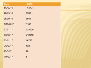 Date β HCG
5/9/2016
20/09/16
25/09/16
1/10/2016
31/01/17
8/2/2017
23/02/17
9/3/2017
23/3/17
7/4/2017
-61774
1782
3861
3162
225000
212610
16783
133
20
5
 