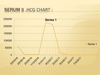 SERUM Β .HCG CHART :
0
50000
100000
150000
200000
250000 Series 1
Series 1
 