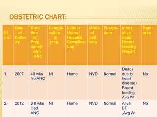 OBSTETRIC CHART:
Sl
no.
Date
of
Delive
-ry
Dura
tion
of
Preg
nancy
with
ANC
Compli-
cation
in
preg.
Labour
Home /
Hospital
Complica-
tion
Mode
of
deli
very
Puerpe-
rium
Infant
alive/
dead
Breast
feeding
Weight
Rem-
arks
1. 2007 40 wks
No ANC
Nil Home NVD Normal
Dead (
due to
heart
disease)
Breast
feeding
Avg Wt
No
2. 2012 3 8 wks
Had
ANC
Nil Home NVD Normal Alive
BF
,Avg Wt
No
 