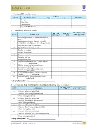 1. Venting of Hydraulic system
SL .NO ITEM DESCRIPTION
STATUS
REMARKS
YES NO
Pump
Pilot Valve
Accumulator
Hydraulic Mechanism
2. Pressurising hydraulic system
SL.NO DESCRIPTION
FACTORY
TEST VALUE
SITE TEST
VALUE
REMARK RECORD
DEFICIENCIES,IF
ANY
1 Pre-filling pressure of N2 in accumulator ( bar /
deg. C)
2 Pump running time for charging hydraulic
system from initial pressure to working pressure
3 Checking safety valve (open/close)
4 Hydraulic pressure drop for 1 hr
Breaker on position
Breaker off position
5 Oil pressure monitor
Pump on / off bar
Pump running time
6 Auto reclosing lockout (oil) Pressure contact
_____________ make/break
7 Closing lockout (oil) pressure Contact
__________make/break
8 General lockout (oil) Pressure contact
__________ make/break
9 Checking anti pumping contactor Pressure
contact __________make/break
10 Checking loss of nitrogen Pressure contact
__________make/break
Factory test report ref no: ________________________________
3. Oil pressure drop during operations and pump running time in seconds
SL.NO DESCRIPTION
FACTORY TEST
VALUE
SITE TEST VALUE
(i) Pressure before operation(Bar)
Pressure after closing operation(Bar)
Pump running time(Sec)
(ii) Pressure before operation(Bar)
Pressure after opening operation(Bar)
Pump running time(Sec)
(iii) Pressure before operation(Bar)
Pressure after close/open operation (Bar)
Pump running time in sec
(iv) Pressure before operation(Bar)
Pressure after open-close-open operation(Bar)
Pump running time(Sec)
Factory test report ref no: ________________________________
No. CF/CB/03/ R-3 DATED 01/04/2011 Circuit Breaker
Doc No. D-2-01-03-01-03
119
 