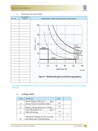 iii. Measurement of dew point of sf6 gas
SL. NO
MEASURED
VALUE PERMISSIBLE LIMITS TO BE DECIDED AS PER GRAPH
NOTE: Dew point measurement of SF6 gas needs to be done pole wise in close loop method without any wastage
of SF6 gas
iv. Leakage check
SL.NO INTERVALS UNIT
A
Initial filling of sf6 gas at ____deg c
(As per temp. Correction chart ) BAR
B Drop in sf6 gas pressure in 24 hrs : BAR
C
Final sf6 pressure at ________deg. C
After all testing BAR
D
Additional leakage test by covering
individual joint with polythene
YES NO
No. CF/CB/03/ R-3 DATED 01/04/2011 Circuit Breaker
Doc No. D-2-01-03-01-03
123
 