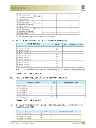 Y - ph main contact
BREAK 2
Y - PH PIR ( 12 ± 4 ms)
Auxiliary contact
B - ph main contact
BREAK 1
B - PH PIR ( 12 ± 4 ms)
Auxiliary contact
B - ph main contact BREAK 2
B - PH PIR ( 12 ± 4 ms)
Auxiliary contact
NOTE: for 765 kV, take measurements for four breaks
VIII. IR VALUE OF CONTROL CIRCUIT(USING 500 VOLT MEGGER)
COIL DETAILS
UNIT MEASUREMENT VALUE
R – PHASE TRIP COIL - I M?
R – PHASE TRIP COIL - II
M?
R – PHASE CLOSE COIL
M?
Y – PHASE TRIP COIL - I
M?
Y – PHASE TRIP COIL - II
M?
Y – PHASE CLOSE COIL
M?
B – PHASE TRIP COIL - I
M?
B – PHASE TRIP COIL - II
M?
B – PHASE CLOSE COIL
M?
CAUTION: Isolate necessary dc for trip coil i and trip coil ii ,closing coil before meggaring.
MINIMUM VALUE 2 MOHM
IX. IR VALUE WITH BREAKER OP EN(USING 5000 VOLT MEGGER)
ACROSS OPEN CONTACT UNIT MEASUREMENT VALUE
R - PHASE BREAK 1
M?
R - PHASE BREAK-2
M?
Y - PHASE BREAK 1
M?
Y - PHASE BREAK-2
M?
B - PHASE BREAK 1
M?
B - PHASE BREAK-2
M?
MINIMUM VALUE 2 MOHM
X. IR VALUE WITH RESPECT TO EARTH WITH BREAKER CLOSED, EARTH SWITCH
AND ISOLATOR OPEN
BETWEEN UNIT MEASUREMENT VALUE
R – PHASE AND EARTH
M?
Y – PHASE AND EARTH
M?
B – PHASE AND EARTH
M?
No. CF/CB/03/ R-3 DATED 01/04/2011 Circuit Breaker
Doc No. D-2-01-03-01-03
125
 