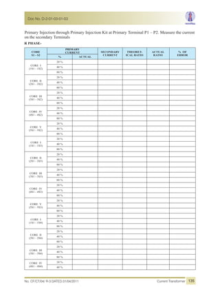 R PHASE-
CORE
S1 - S2
PRIMARY
CURRENT SECONDARY
CURRENT
THEORET-
ICAL RATIO
ACTUAL
RATIO
% OF
ERROR
% ACTUAL
CORE I
(1S1 - 1S2)
20 %
40 %
80 %
CORE II
(2S1 - 2S2)
20 %
40 %
80 %
CORE III
(3S1 - 3S2)
20 %
40 %
80 %
CORE IV
(4S1 - 4S2)
20 %
40 %
80 %
CORE V
(5S1 - 5S2)
20 %
40 %
80 %
CORE I
(1S1 - 1S3)
20 %
40 %
80 %
CORE II
(2S1 - 2S3)
20 %
40 %
80 %
CORE III
(3S1 - 3S3)
20 %
40 %
80 %
CORE IV
(4S1 - 4S3)
20 %
40 %
80 %
CORE V
(5S1 - 5S3)
20 %
40 %
80 %
CORE I
(1S1 - 1S4)
20 %
40 %
80 %
CORE II
(2S1 - 2S4)
20 %
40 %
80 %
CORE III
(3S1 - 3S4)
20 %
40 %
80 %
CORE IV
(4S1 - 4S4)
20 %
40 %
Primary Injection through Primary Injection Kit at Primary Terminal P1 – P2. Measure the current
on the secondary Terminals
No. CF/CT/04/ R-3 DATED 01/04/2011 Current Transformer
Doc No. D-2-01-03-01-03
135
 