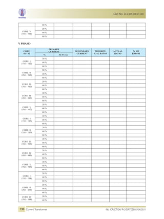 80 %
CORE V
(5S1 - 5S4)
20 %
40 %
80 %
Y PHASE-
CORE
S1 - S2
PRIMARY
CURRENT SECONDARY
CURRENT
THEORET-
ICAL RATIO
ACTUAL
RATIO
% OF
ERROR
% ACTUAL
CORE I
(1S1 - 1S2)
20 %
40 %
80 %
CORE II
(2S1 - 2S2)
20 %
40 %
80 %
CORE III
(3S1 - 3S2)
20 %
40 %
80 %
CORE IV
(4S1 - 4S2)
20 %
40 %
80 %
CORE V
(5S1 - 5S2)
20 %
40 %
80 %
CORE I
(1S1 - 1S3)
20 %
40 %
80 %
CORE II
(2S1 - 2S3)
20 %
40 %
80 %
CORE III
(3S1 - 3S3)
20 %
40 %
80 %
CORE IV
(4S1 - 4S3)
20 %
40 %
80 %
CORE V
(5S1 - 5S3)
20 %
40 %
80 %
CORE I
(1S1 - 1S4)
20 %
40 %
80 %
CORE II
(2S1 - 2S4)
20 %
40 %
80 %
CORE III
(3S1 - 3S4)
20 %
40 %
No. CF/CT/04/ R-3 DATED 01/04/2011Current Transformer
Doc No. D-2-01-03-01-03
136
 