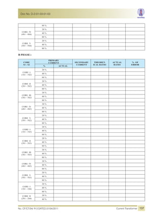 80 %
CORE IV
(4S1 - 4S4)
20 %
40 %
80 %
CORE V
(5S1 - 5S4)
20 %
40 %
80 %
B PHASE:-
CORE
S1 - S2
PRIMARY
CURRENT SECONDARY
CURRENT
THEORET-
ICAL RATIO
ACTUAL
RATIO
% OF
ERROR
% ACTUAL
CORE I
(1S1 - 1S2)
20 %
40 %
80 %
CORE II
(2S1 - 2S2)
20 %
40 %
80 %
CORE III
(3S1 - 3S2)
20 %
40 %
80 %
CORE IV
(4S1 - 4S2)
20 %
40 %
80 %
CORE V
(5S1 - 5S2)
20 %
40 %
80 %
CORE I
(1S1 - 1S3)
20 %
40 %
80 %
CORE II
(2S1 - 2S3)
20 %
40 %
80 %
CORE III
(3S1 - 3S3)
20 %
40 %
80 %
CORE IV
(4S1 - 4S3)
20 %
40 %
80 %
CORE V
(5S1 - 5S3)
20 %
40 %
80 %
CORE I
(1S1 - 1S4)
20 %
40 %
80 %
CORE II
(2S1 - 2S4)
20 %
40 %
No. CF/CT/04/ R-3 DATED 01/04/2011 Current Transformer
Doc No. D-2-01-03-01-03
137
 