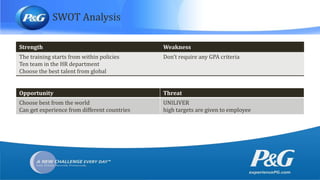 SWOT Analysis
Strength Weakness
The training starts from within policies
Ten team in the HR department
Choose the best talent from global
Don’t require any GPA criteria
Opportunity Threat
Choose best from the world
Can get experience from different countries
UNILIVER
high targets are given to employee
 