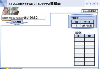 15 
Copyright © 2013 NTT DATA Corporation 
3.1 どんな動きをするの？(インデックス登録編) 
INSERT INTO tbl VALUES(‘あいうABC’); 
キー 
TID 
SQL発行 
TID 
データ 
1 
あいうABC 
INDEX 
TABLE 
※△=半角空白  