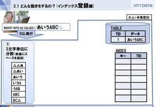 16 
Copyright © 2013 NTT DATA Corporation 
① 
3文字単位に 分割(前後にス ペースを追加) 
3.1 どんな動きをするの？(インデックス登録編) 
INSERT INTO tbl VALUES(‘あいうABC’); 
キー 
TID 
SQL発行 
TID 
データ 
1 
あいうABC 
INDEX 
TABLE 
△△あ 
△あい 
あいう 
いうA 
うAB 
ABC 
BC△ 
※△=半角空白  