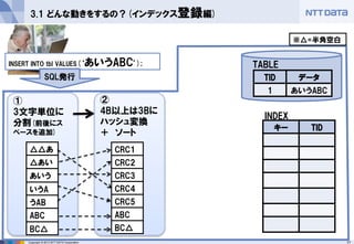 17 
Copyright © 2013 NTT DATA Corporation 
② 
4B以上は3Bに ハッシュ変換 
＋ ソート 
① 
3文字単位に 分割(前後にス ペースを追加) 
3.1 どんな動きをするの？(インデックス登録編) 
INSERT INTO tbl VALUES(‘あいうABC’); 
キー 
TID 
SQL発行 
TID 
データ 
1 
あいうABC 
INDEX 
TABLE 
△△あ 
△あい 
あいう 
いうA 
うAB 
ABC 
BC△ 
CRC1 
CRC2 
CRC3 
CRC4 
CRC5 
ABC 
BC△ 
※△=半角空白  