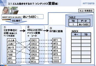 18 
Copyright © 2013 NTT DATA Corporation 
② 
4B以上は3Bに ハッシュ変換 
＋ ソート 
① 
3文字単位に 分割(前後にス ペースを追加) 
③ 
INT値に変換 
3.1 どんな動きをするの？(インデックス登録編) 
INSERT INTO tbl VALUES(‘あいうABC’); 
キー 
TID 
SQL発行 
TID 
データ 
1 
あいうABC 
INDEX 
TABLE 
△△あ 
△あい 
あいう 
いうA 
うAB 
ABC 
BC△ 
CRC1 
CRC2 
CRC3 
CRC4 
CRC5 
ABC 
BC△ 
INT1 
INT2 
INT3 
INT4 
INT5 
1111 
2222 
※△=半角空白  