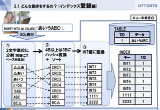 19 
Copyright © 2013 NTT DATA Corporation 
② 
4B以上は3Bに ハッシュ変換 
＋ ソート 
① 
3文字単位に 分割(前後にス ペースを追加) 
③ 
INT値に変換 
3.1 どんな動きをするの？(インデックス登録編) 
INSERT INTO tbl VALUES(‘あいうABC’); 
キー 
TID 
INT1 
1 
INT2 
1 
INT3 
1 
INT4 
1 
INT5 
1 
1111 
1 
2222 
1 
SQL発行 
TID 
データ 
1 
あいうABC 
INDEX 
TABLE 
△△あ 
△あい 
あいう 
いうA 
うAB 
ABC 
BC△ 
CRC1 
CRC2 
CRC3 
CRC4 
CRC5 
ABC 
BC△ 
INT1 
INT2 
INT3 
INT4 
INT5 
1111 
2222 
※△=半角空白  