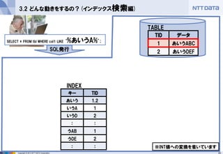 20 
Copyright © 2013 NTT DATA Corporation 
3.2 どんな動きをするの？(インデックス検索編) 
SELECT * FROM tbl WHERE col1 LIKE ‘%あいうA%’; 
SQL発行 
TID 
データ 
1 
あいうABC 
2 
あいうDEF 
TABLE 
※INT値への変換を省いています 
キー 
TID 
あいう 
1,2 
いうA 
1 
いうD 
2 
： 
： 
うAB 
1 
うDE 
2 
： 
： 
INDEX  
