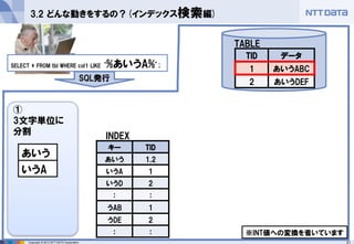 21 
Copyright © 2013 NTT DATA Corporation 
① 
3文字単位に 分割 
3.2 どんな動きをするの？(インデックス検索編) 
SELECT * FROM tbl WHERE col1 LIKE ‘%あいうA%’; 
SQL発行 
TID 
データ 
1 
あいうABC 
2 
あいうDEF 
TABLE 
あいう 
いうA 
※INT値への変換を省いています 
INDEX 
キー 
TID 
あいう 
1,2 
いうA 
1 
いうD 
2 
： 
： 
うAB 
1 
うDE 
2 
： 
：  