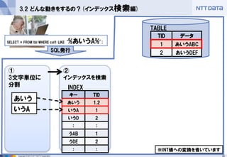 22 
Copyright © 2013 NTT DATA Corporation 
② 
インデックスを検索 
① 
3文字単位に 分割 
3.2 どんな動きをするの？(インデックス検索編) 
SELECT * FROM tbl WHERE col1 LIKE ‘%あいうA%’; 
キー 
TID 
あいう 
1,2 
いうA 
1 
いうD 
2 
： 
： 
うAB 
1 
うDE 
2 
： 
： 
SQL発行 
TID 
データ 
1 
あいうABC 
2 
あいうDEF 
INDEX 
TABLE 
あいう 
いうA 
※INT値への変換を省いています  
