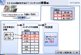 23 
Copyright © 2013 NTT DATA Corporation 
③ 
TID決定 
② 
インデックスを検索 
① 
3文字単位に 分割 
3.2 どんな動きをするの？(インデックス検索編) 
SELECT * FROM tbl WHERE col1 LIKE ‘%あいうA%’; 
キー 
TID 
あいう 
1,2 
いうA 
1 
いうD 
2 
： 
： 
うAB 
1 
うDE 
2 
： 
： 
SQL発行 
TID 
データ 
1 
あいうABC 
2 
あいうDEF 
INDEX 
TABLE 
あいう 
いうA 
「あいう」→1,2 
「いうA」→1 
より、TID1 
※INT値への変換を省いています  
