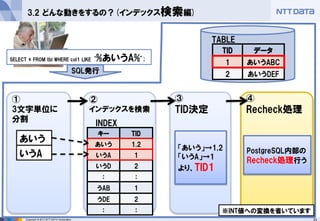 24 
Copyright © 2013 NTT DATA Corporation 
④ 
Recheck処理 
③ 
TID決定 
② 
インデックスを検索 
① 
3文字単位に 分割 
3.2 どんな動きをするの？(インデックス検索編) 
SELECT * FROM tbl WHERE col1 LIKE ‘%あいうA%’; 
キー 
TID 
あいう 
1,2 
いうA 
1 
いうD 
2 
： 
： 
うAB 
1 
うDE 
2 
： 
： 
SQL発行 
TID 
データ 
1 
あいうABC 
2 
あいうDEF 
INDEX 
TABLE 
あいう 
いうA 
「あいう」→1,2 
「いうA」→1 
より、TID1 
PostgreSQL内部の 
Recheck処理行う 
※INT値への変換を省いています  