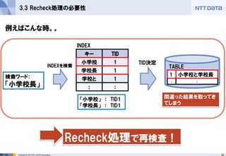 26 
Copyright © 2013 NTT DATA Corporation 
3.3 Recheck処理の必要性 
キー 
TID 
小学校 
1 
学校長 
1 
学校と 
1 
： 
： 
検索ワード： 
「小学校長」 
「小学校」 ： TID1 
「学校長」 ： TID1 
TABLE 
INDEX 
間違った結果を取ってき てしまう 
INDEXを検索 
TID決定 
Recheck処理で再検査！ 
例えばこんな時。。 
1 
小学校と学校長 
： 
：  