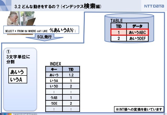 Pg Trgmと全文検索 Pg Trgmと全文検索
