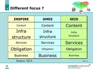 Different focus ? Source: EEA INSPIRE GMES SEIS Content Content Content Infra structure Infra structure Infra structure Se...