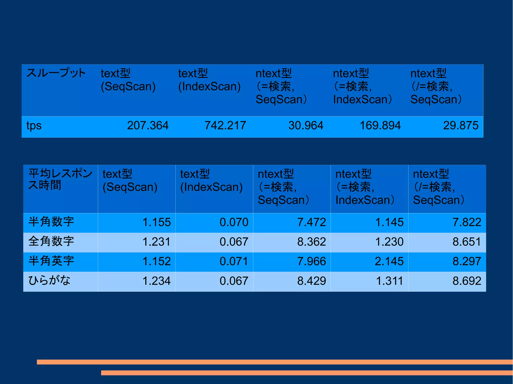 スループット   text型         text型          ntext型        ntext型         ntext型
         (SeqScan)     (IndexScan)    （=検索,         （=検索,          （/=検索,
                                      SeqScan）      IndexScan）     SeqScan）

tps          207.364       742.217        30.964        169.894        29.875



平均レスポン text型           text型          ntext型        ntext型         ntext型
ス時間    (SeqScan)       (IndexScan)    （=検索,         （=検索,          （/=検索,
                                      SeqScan）      IndexScan）     SeqScan）
半角数字           1.155          0.070         7.472         1.145          7.822
全角数字           1.231          0.067         8.362         1.230          8.651
半角英字           1.152          0.071         7.966         2.145          8.297
ひらがな           1.234          0.067         8.429          1.311         8.692
 