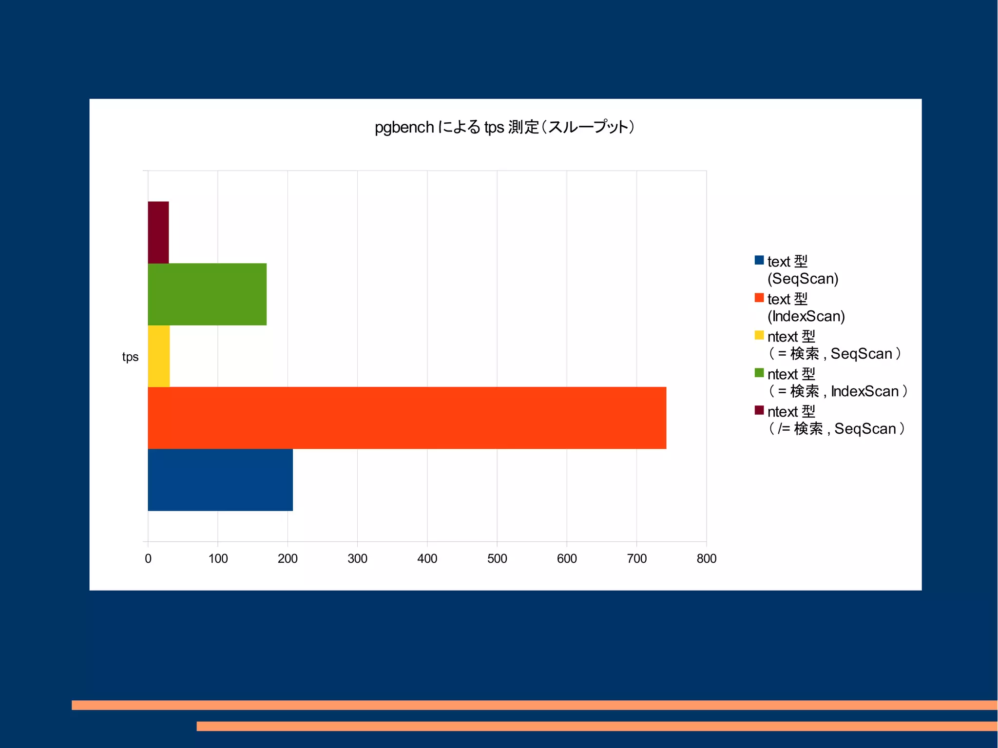pgbench による tps 測定（スループット）




                                                                 text 型
                                                                 (SeqScan)
                                                                 text 型
                                                                 (IndexScan)
                                                                 ntext 型
tps                                                              （ = 検索 , SeqScan ）
                                                                 ntext 型
                                                                 （ = 検索 , IndexScan ）
                                                                 ntext 型
                                                                 （ /= 検索 , SeqScan ）




      0   100   200   300       400    500    600    700   800
 