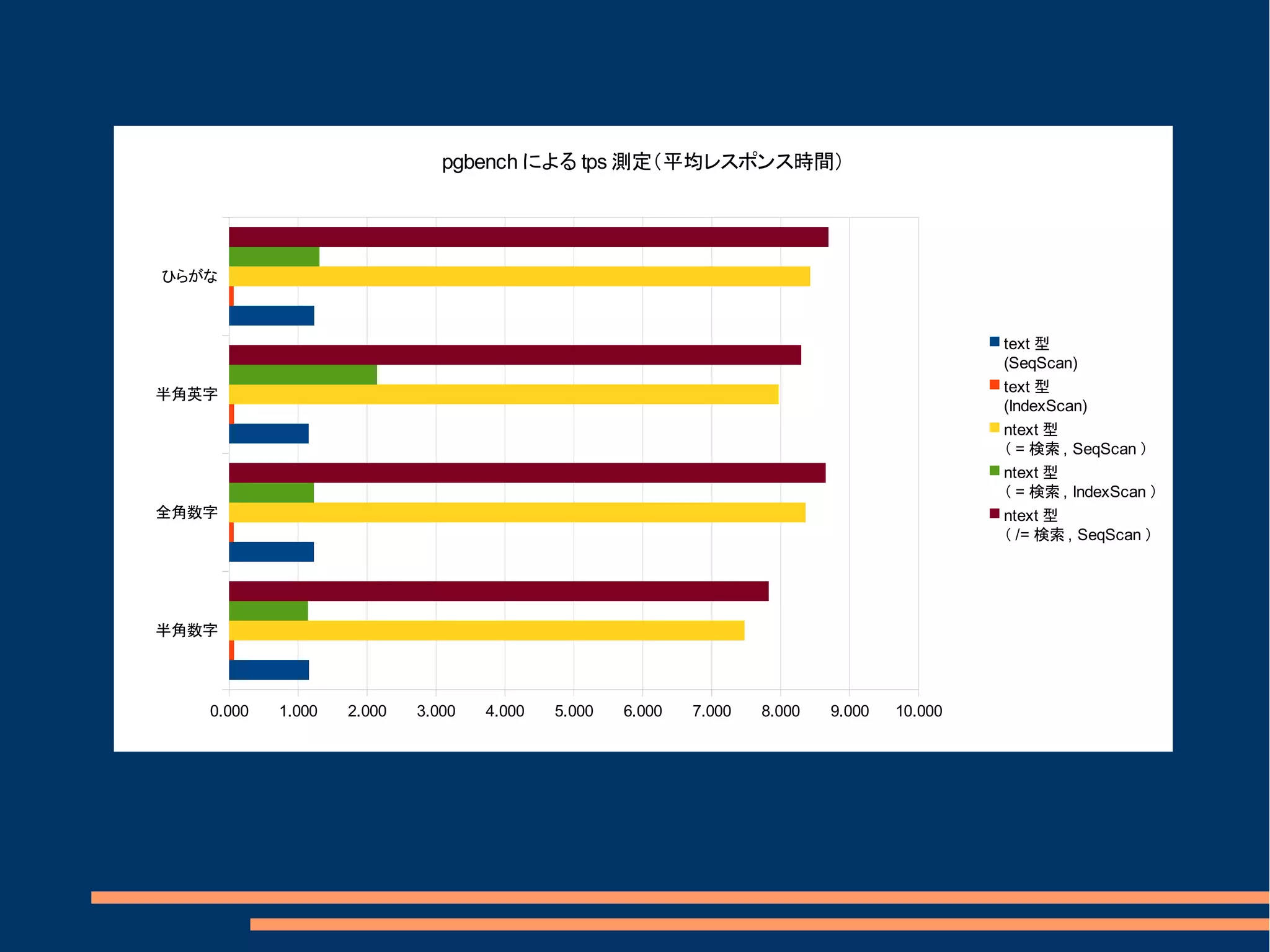 pgbench による tps 測定（平均レスポンス時間）




ひらがな



                                                                                            text 型
                                                                                            (SeqScan)
半角英字                                                                                        text 型
                                                                                            (IndexScan)
                                                                                            ntext 型
                                                                                            （ = 検索 , SeqScan ）
                                                                                            ntext 型
                                                                                            （ = 検索 , IndexScan ）
全角数字                                                                                        ntext 型
                                                                                            （ /= 検索 , SeqScan ）




半角数字




   0.000   1.000   2.000   3.000   4.000   5.000   6.000   7.000   8.000   9.000   10.000
 