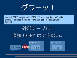 グワーッ！
test=# COPY sangokushi FROM '/tmp/sangoku.txt' CSV;
ERROR: cannot copy to foreign table "sangokushi"
test=#
外部テーブルに
直接 COPY はできない。
表
リモートサーバ
外部表
ローカルサーバ
COPY データ COPY
 